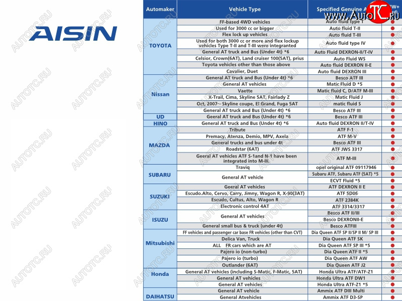 4 399 р. Масло трансмиссионное ATF Wide Range AFW+ 4л AISIN ATFMT4S  с доставкой в г. Вологда