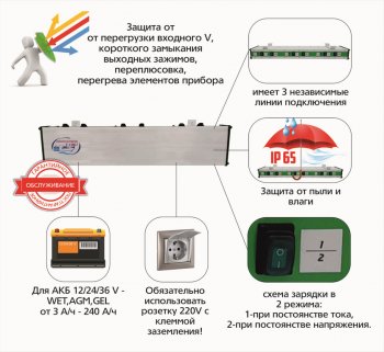 14 499 р. Устройство зарядное 12-24-36V 7.5А 240Ач 220V (автомат) пыле-влагозащита IP 65 АВТОЭЛЕКТРИКА АВТОЭЛЕКТРИКА т1061  с доставкой в г. Вологда. Увеличить фотографию 4