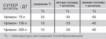 339 р. Супер Антигель в дизельное топливо VMPAUTO BMW 5 серия F11 дорестайлинг, универсал (2009-2013)  с доставкой в г. Вологда. Увеличить фотографию 2